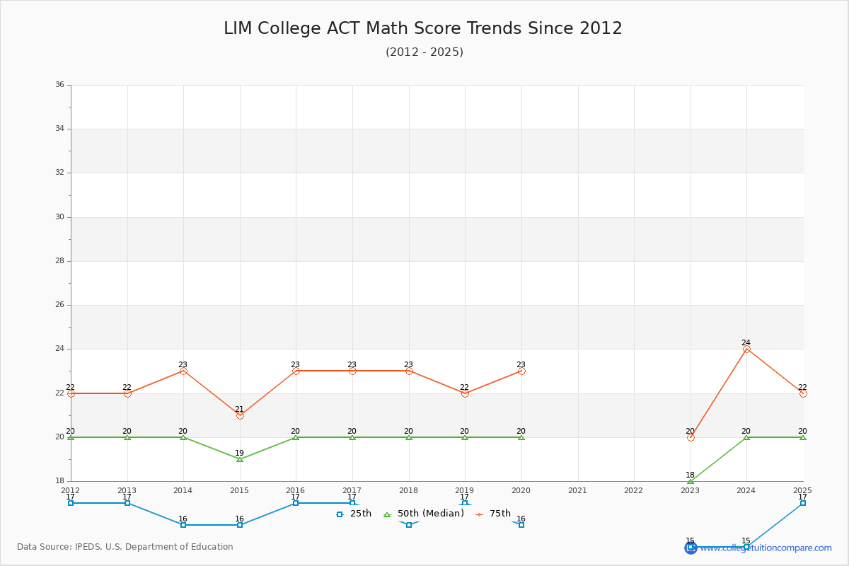 LIM College ACT Math Score Trends Chart