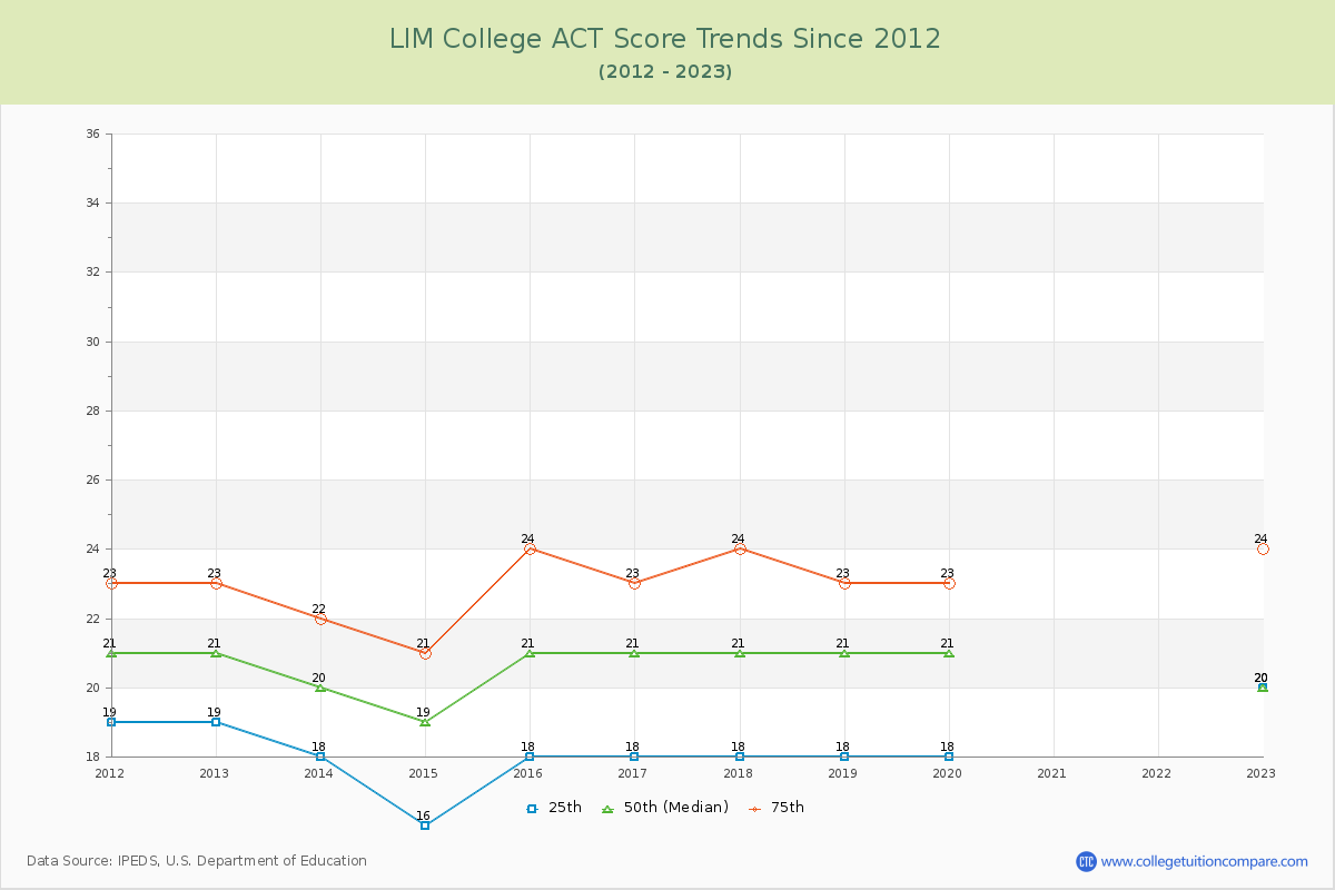 LIM College ACT Score Trends Chart