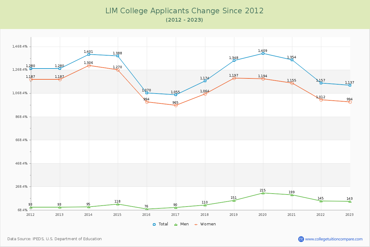 LIM College Number of Applicants Changes Chart