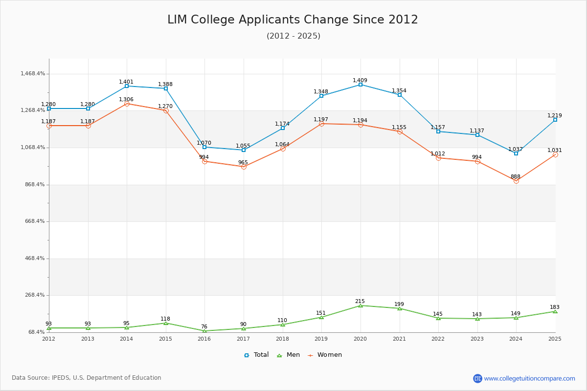 LIM College - 10 Year Applicants, Admissions, and Enrollment Trends Chart