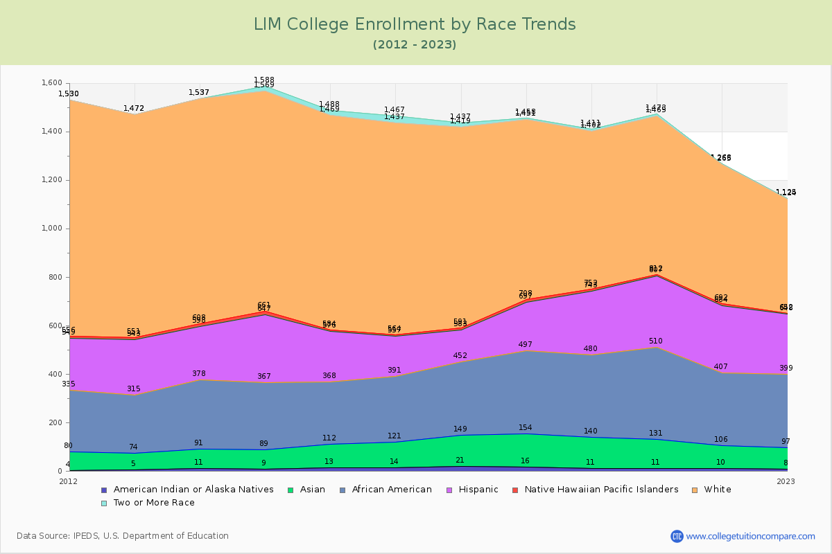 LIM College Enrollment by Race Trends Chart