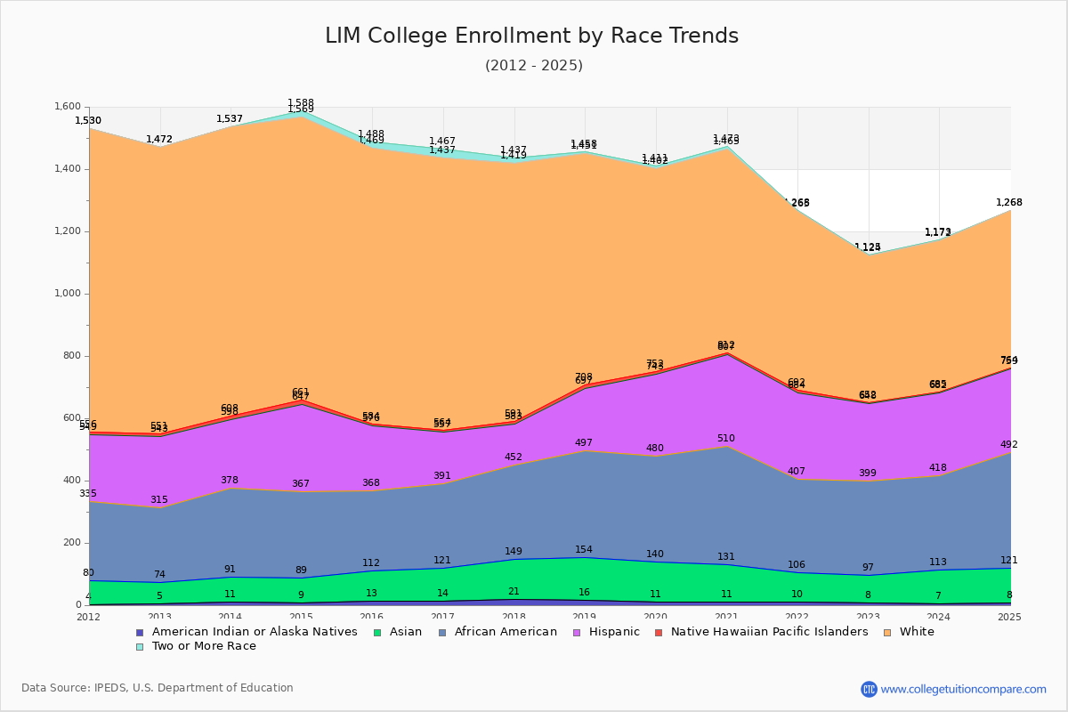 LIM College Enrollment by Race Trends Chart