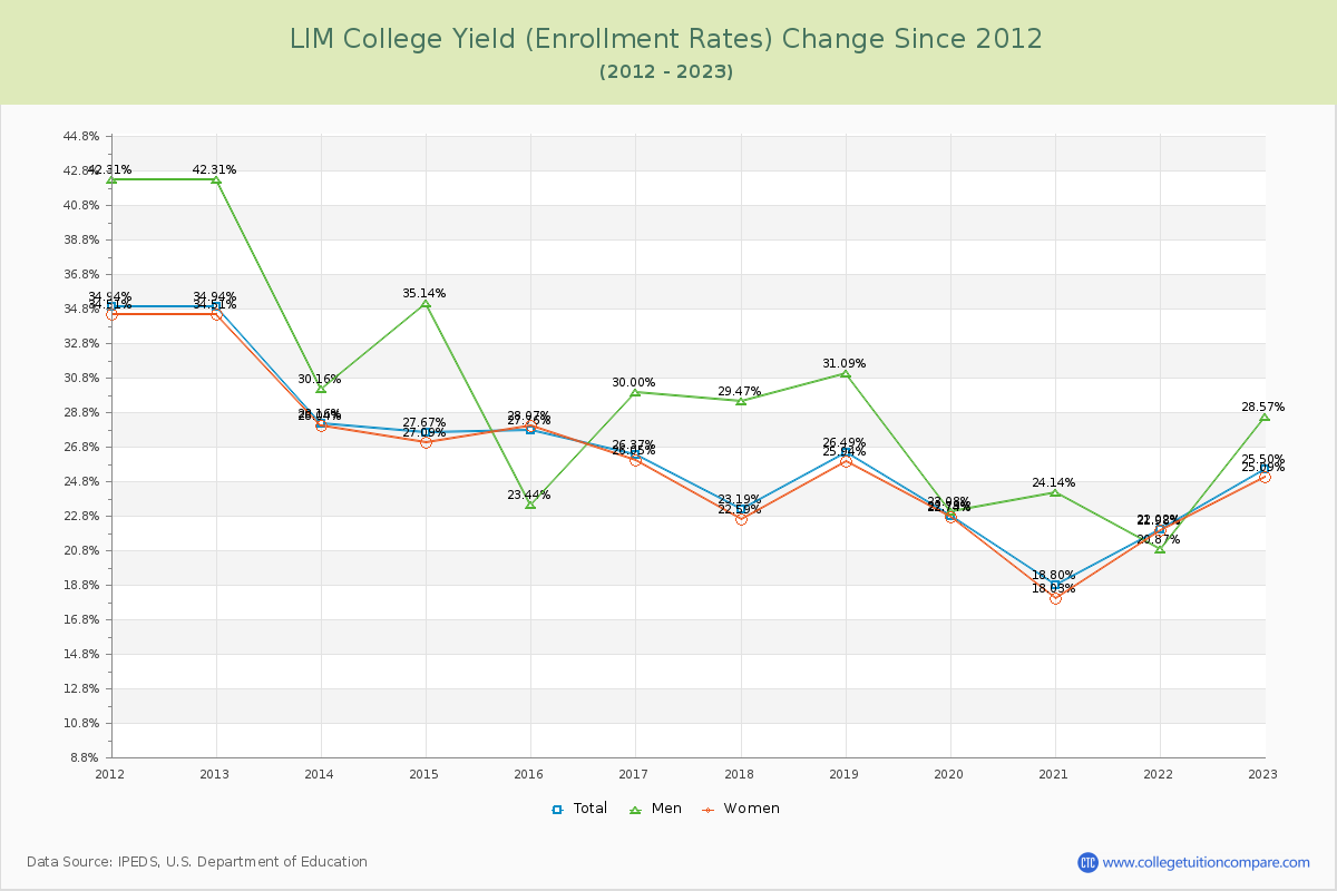 LIM College Yield (Enrollment Rate) Changes Chart