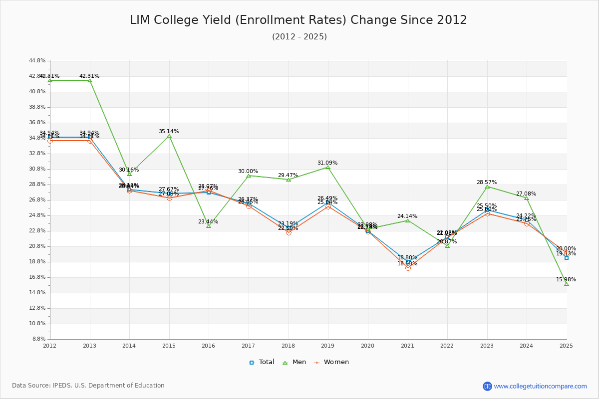 LIM College enrollment rate trends chart showing historical yield changes from 2015 to 2025