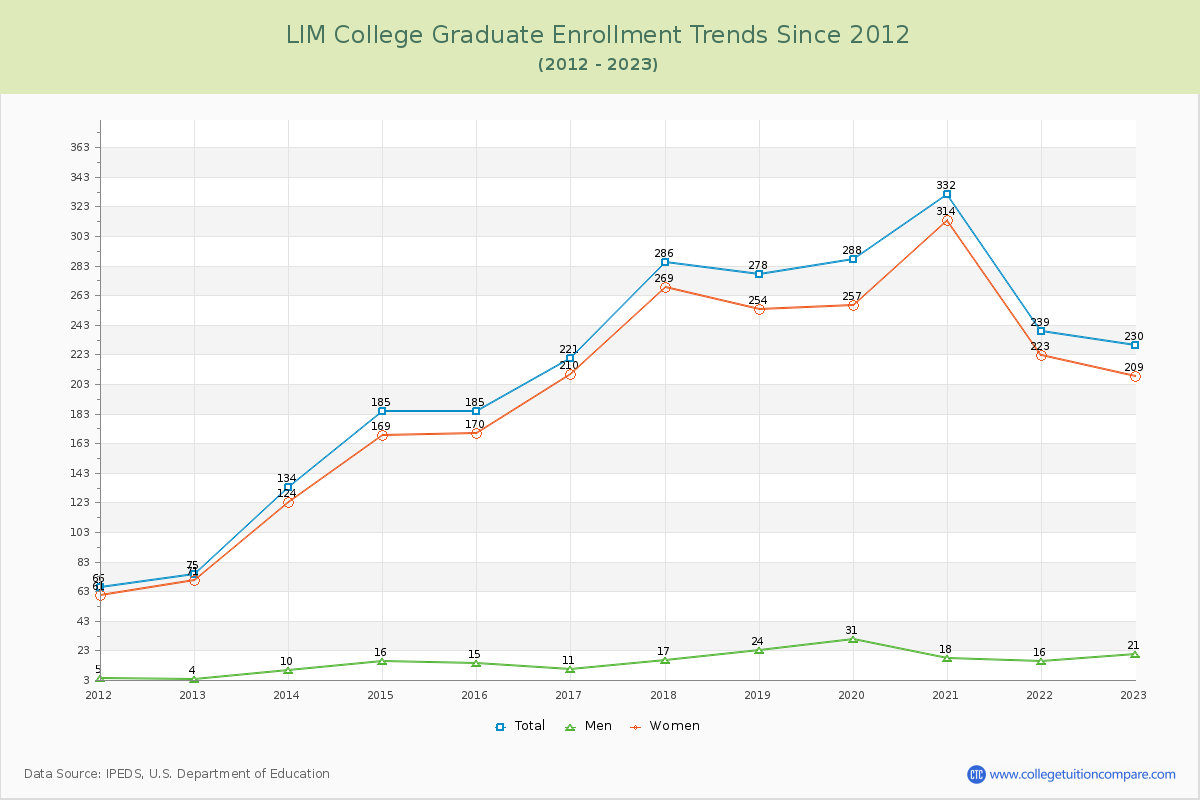 LIM College Graduate Enrollment Trends Chart