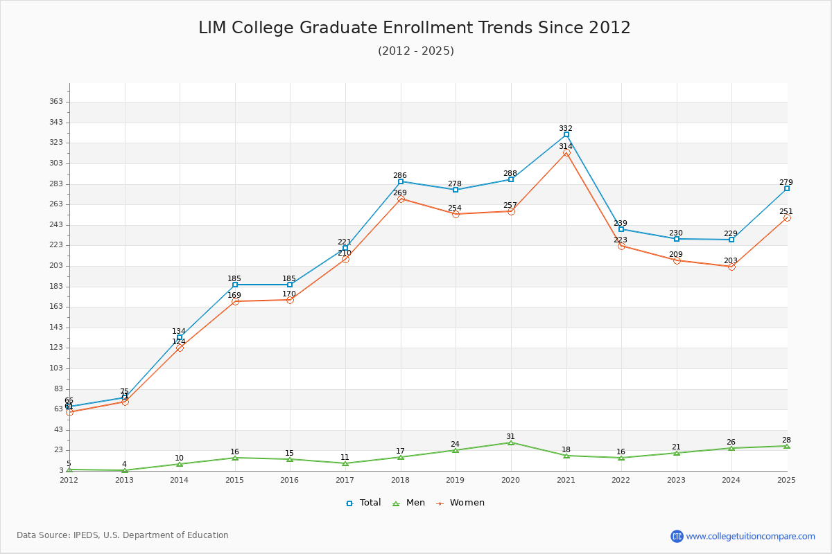LIM College Graduate Enrollment Trends Chart