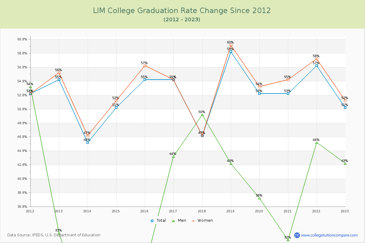 LIM College Graduation Rate Changes Chart