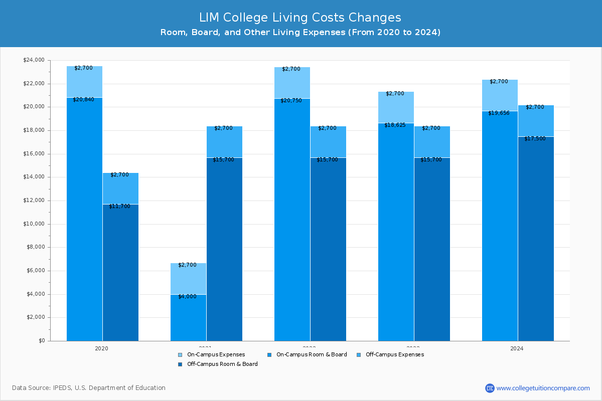LIM College - Room and Board Coost Chart