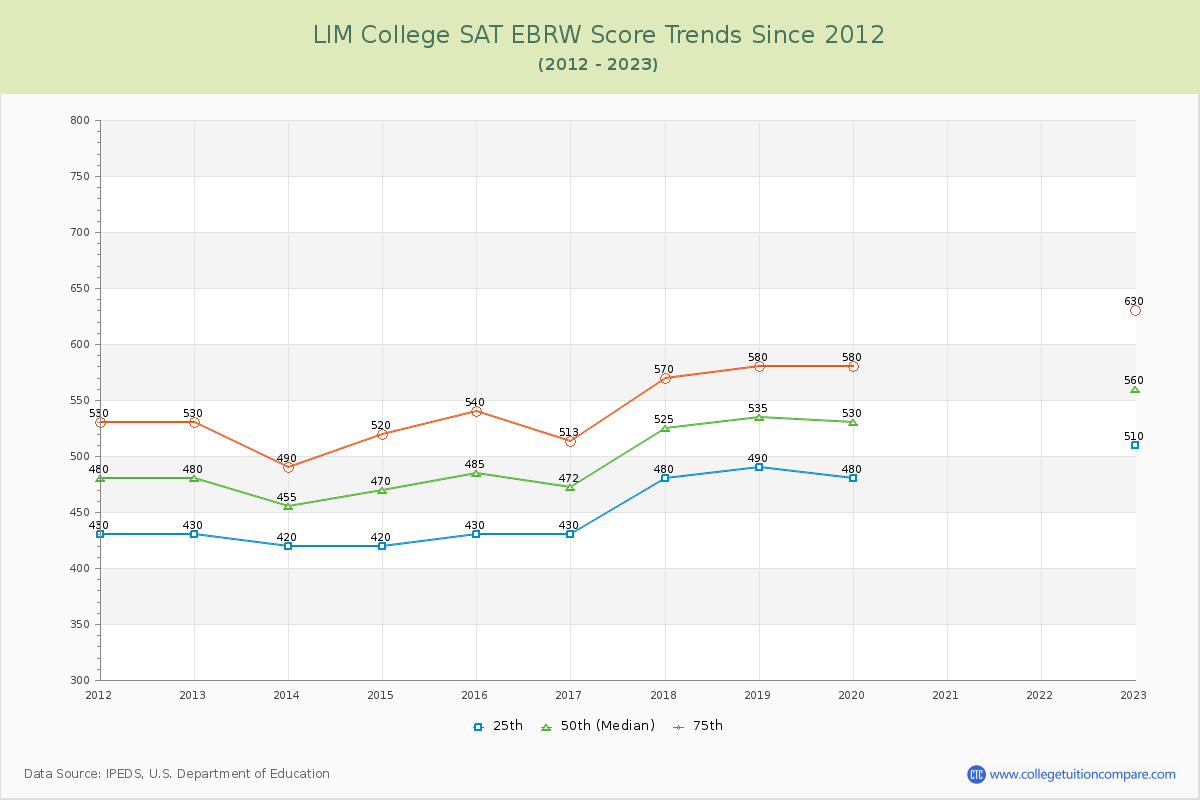 LIM College SAT EBRW (Evidence-Based Reading and Writing) Trends Chart
