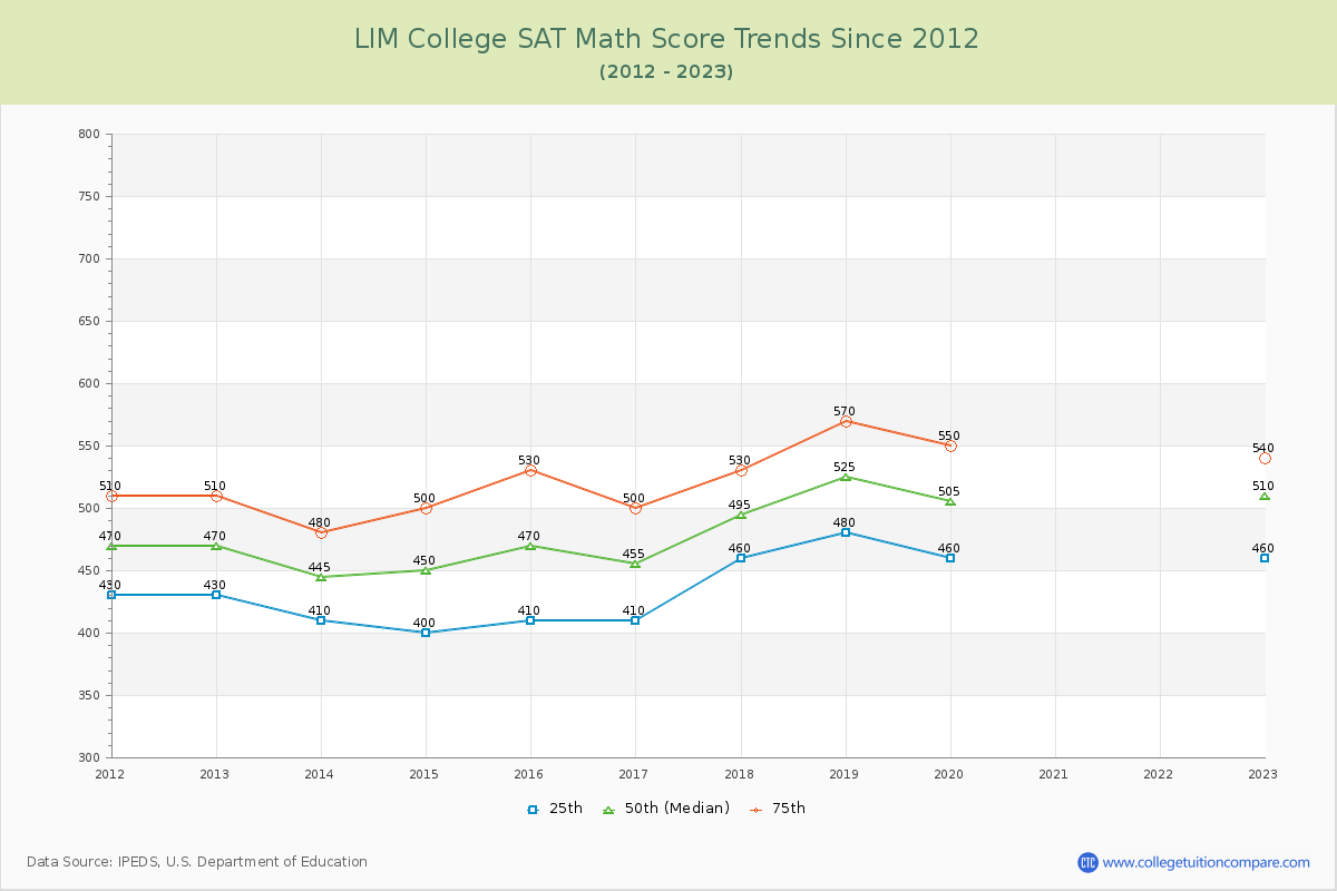 LIM College SAT Math Score Trends Chart