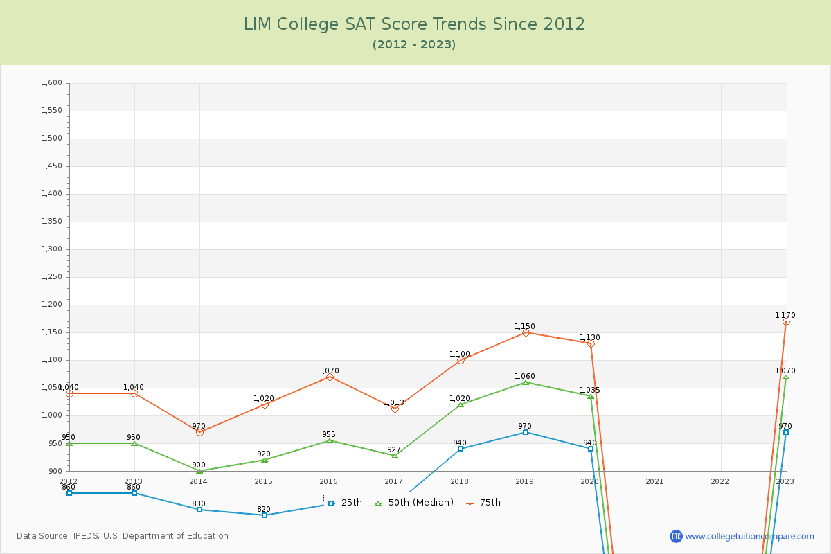LIM College SAT Score Trends Chart