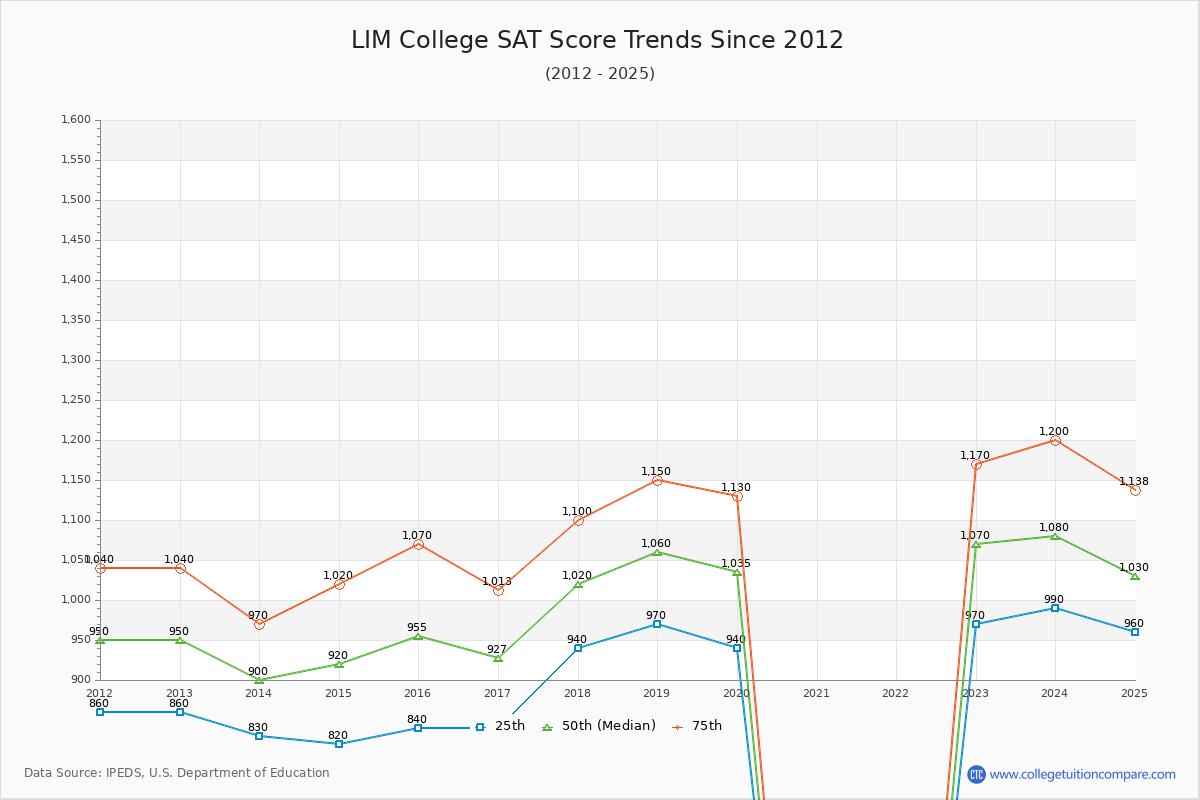 LIM College SAT Score Trends Chart