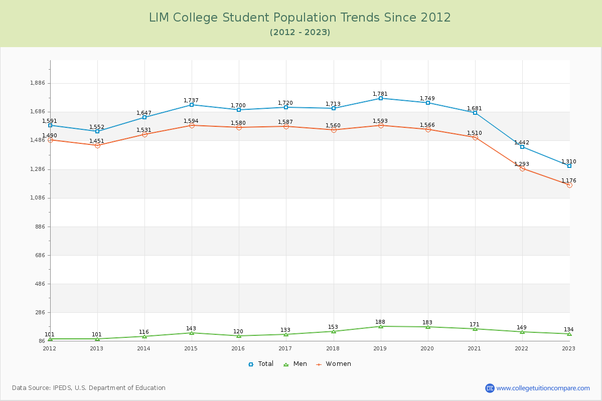 LIM College Enrollment Trends Chart