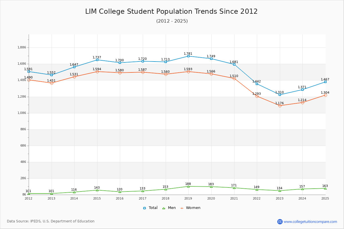 LIM College Enrollment Trends Chart