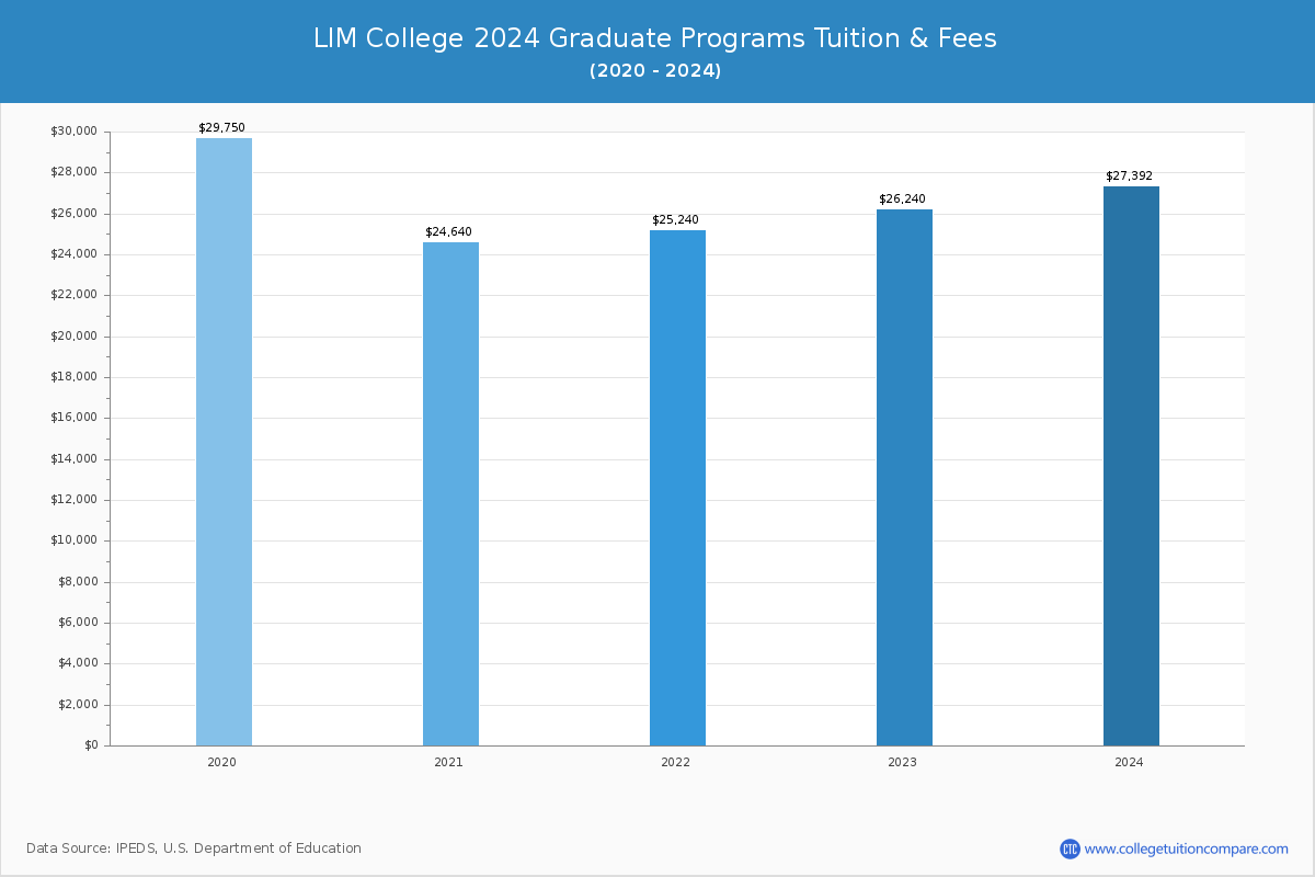 LIM College - Graduate Tuition Chart
