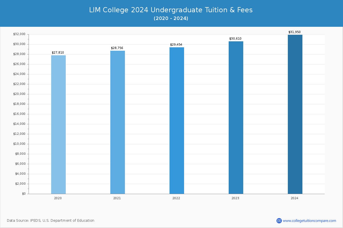 LIM College - Undergraduate Tuition Chart