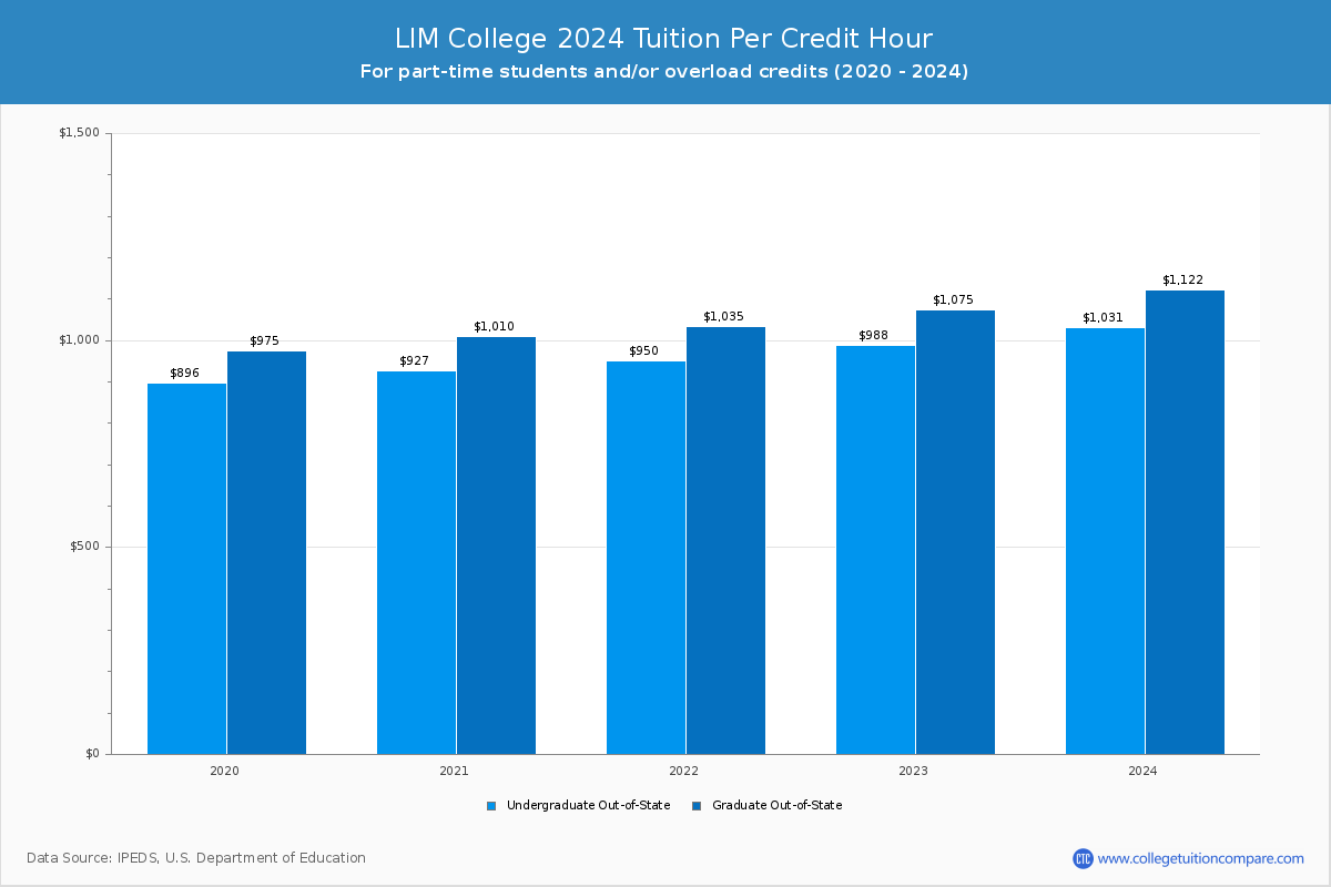 LIM College - Tuition per Credit Hour