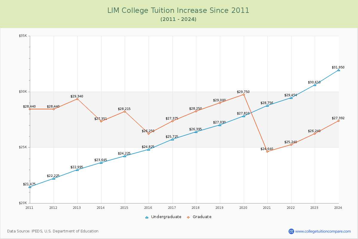 LIM College Tuition & Fees Changes Chart