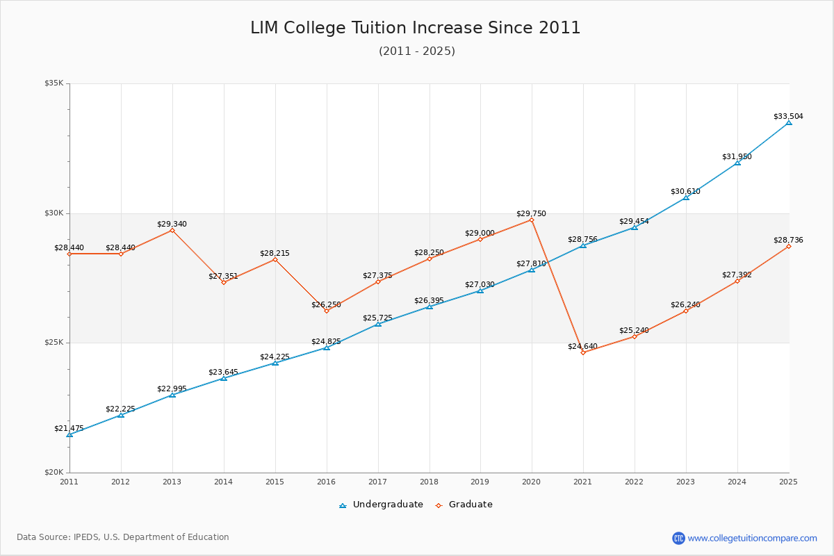 LIM College Tuition & Fees Changes Chart
