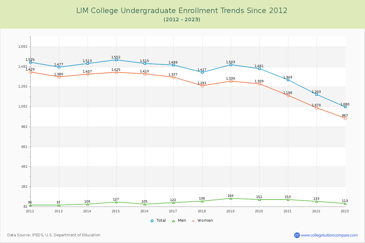 LIM College Undergraduate Enrollment Trends Chart