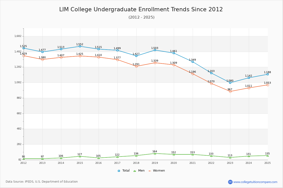 LIM College Undergraduate Enrollment Trends Chart