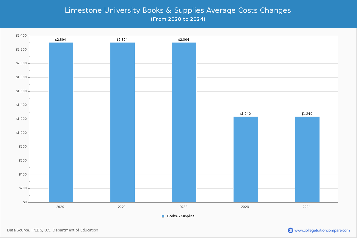 limestone-university-tuition-fees-net-price