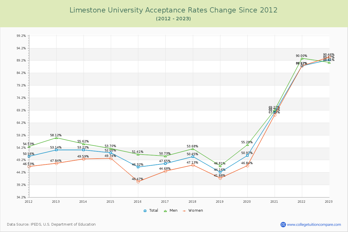 Limestone University Acceptance Rate Changes Chart