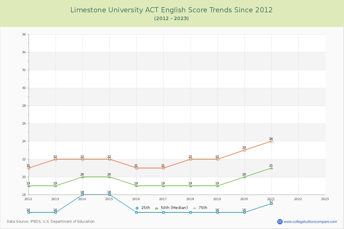 Limestone University ACT English Trends Chart