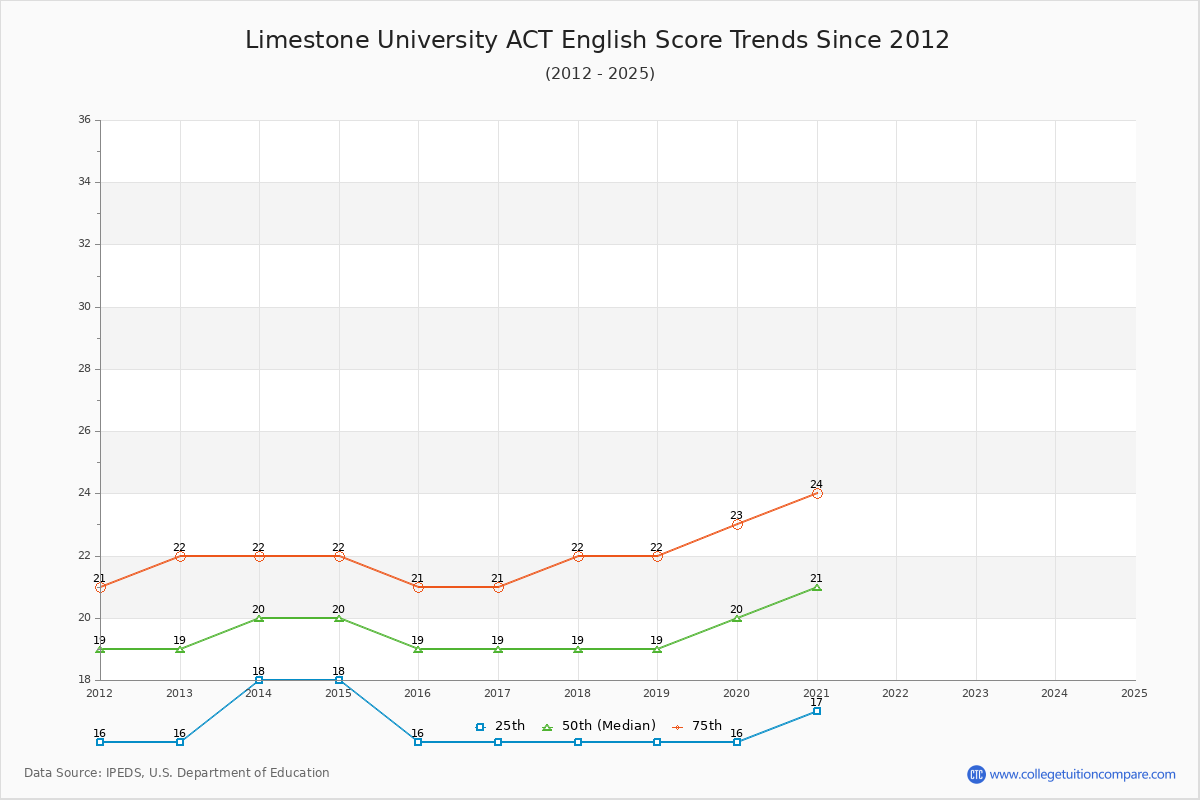 Limestone University ACT English Trends Chart