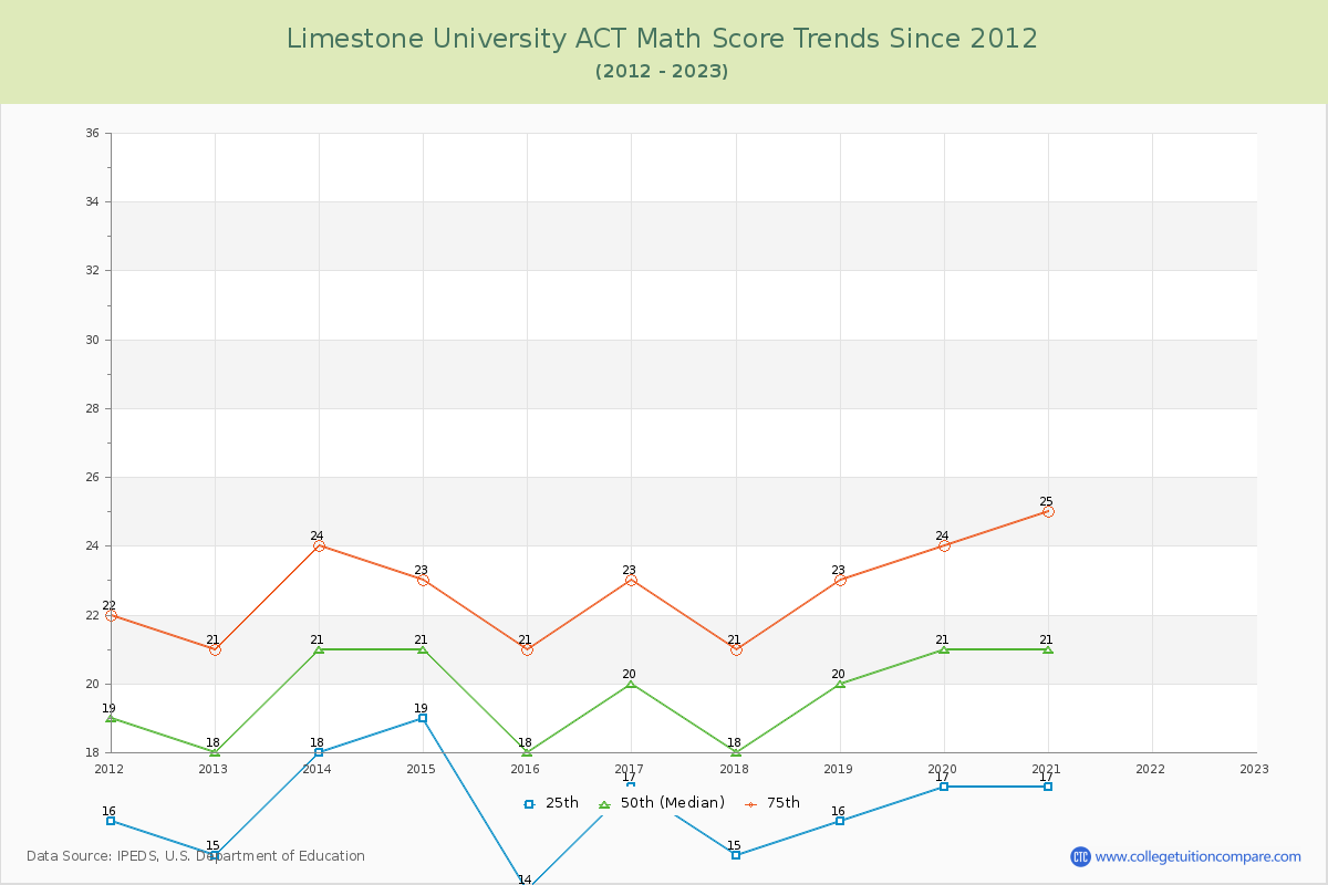 Limestone University ACT Math Score Trends Chart