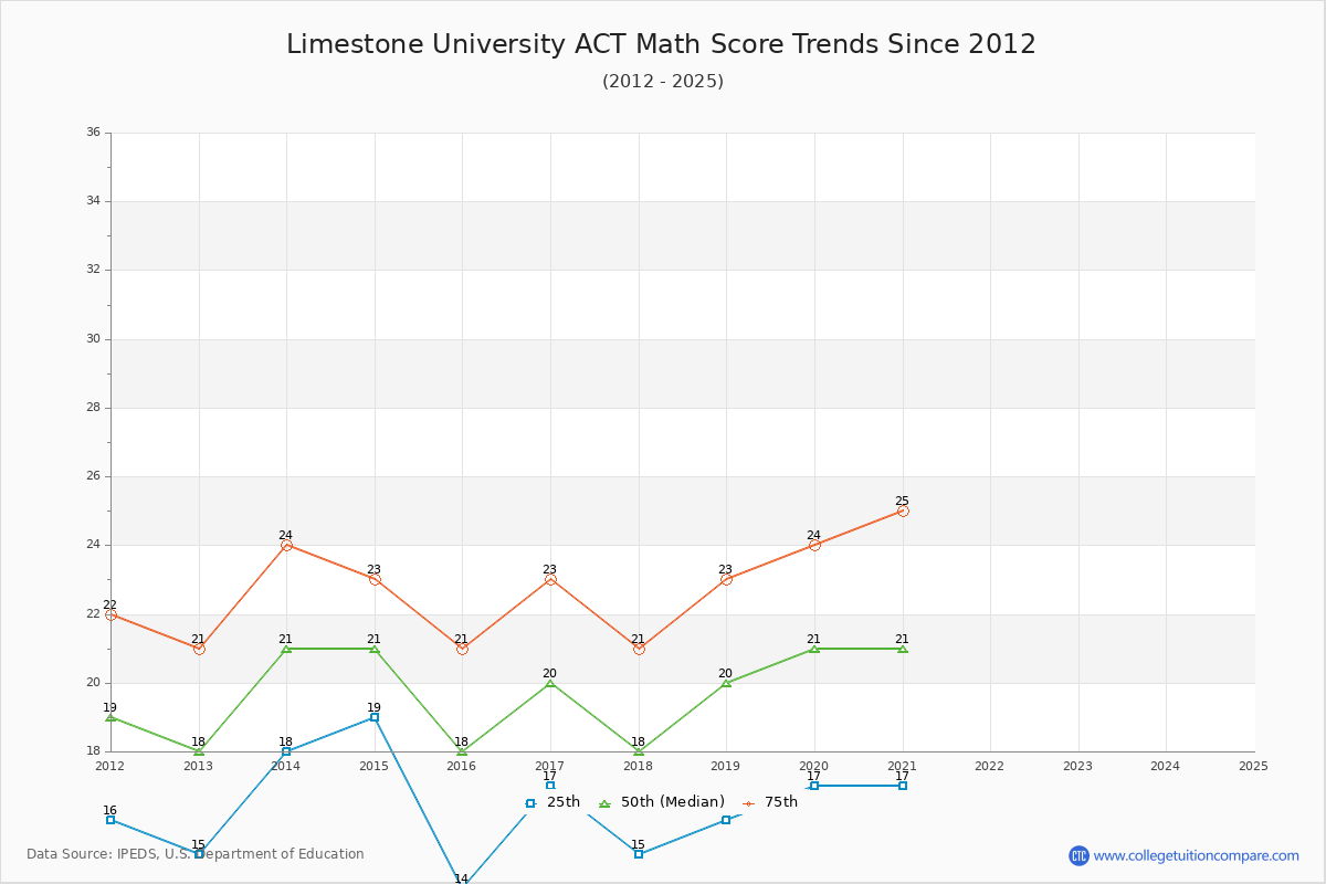Limestone University ACT Math Score Trends Chart