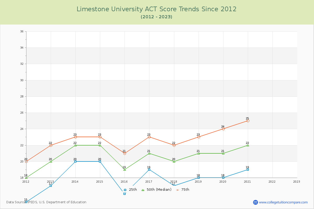 Limestone University ACT Score Trends Chart