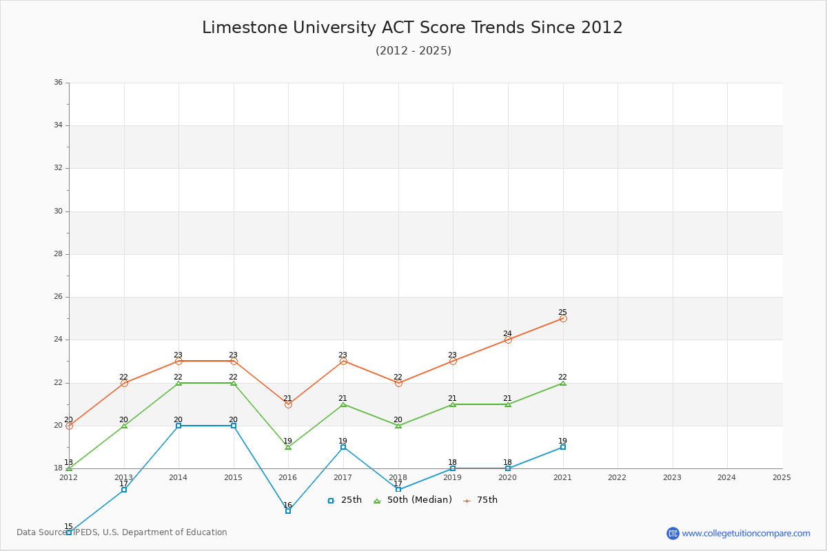 Limestone University ACT Score Trends Chart