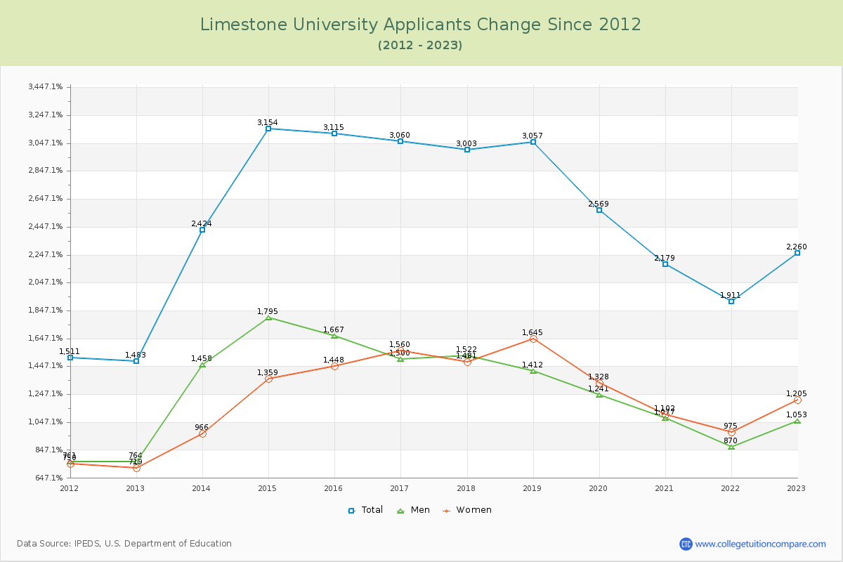 Limestone University Number of Applicants Changes Chart
