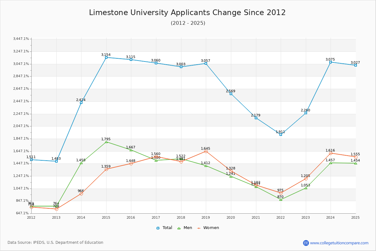 Limestone University - 10 Year Applicants, Admissions, and Enrollment Trends Chart