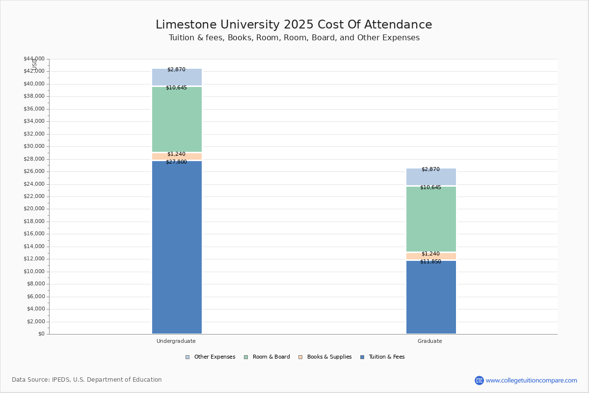 Limestone University Tuition & Fees, Net Price