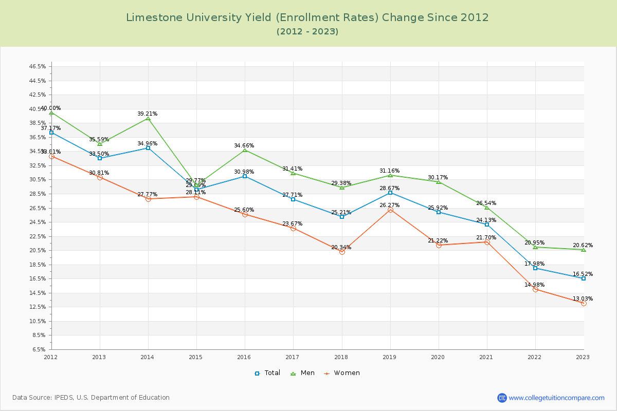 Limestone University Yield (Enrollment Rate) Changes Chart