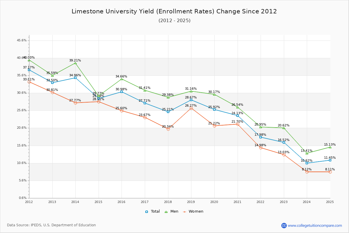 Limestone University enrollment rate trends chart showing historical yield changes from 2015 to 2025