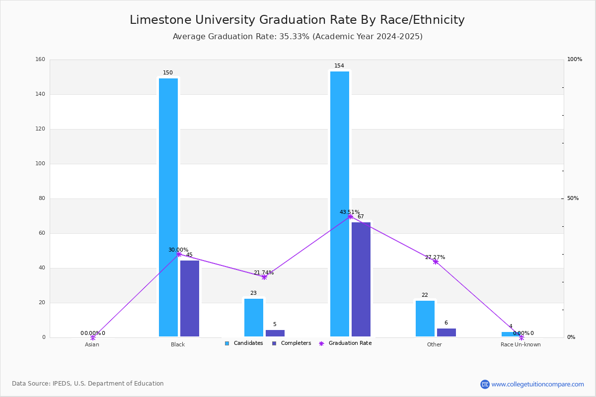 Limestone University Graduation Rate