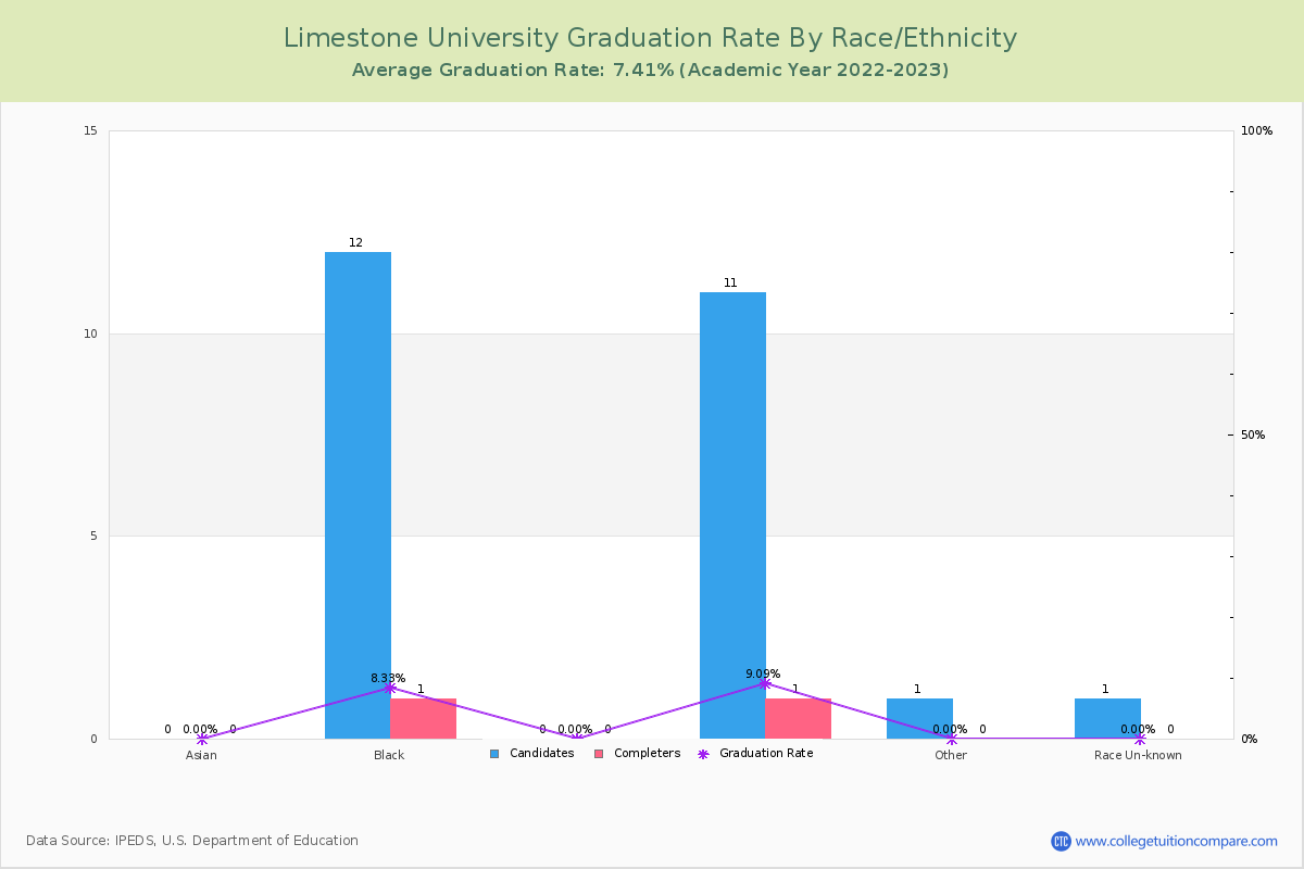 Limestone University graduate rate by race