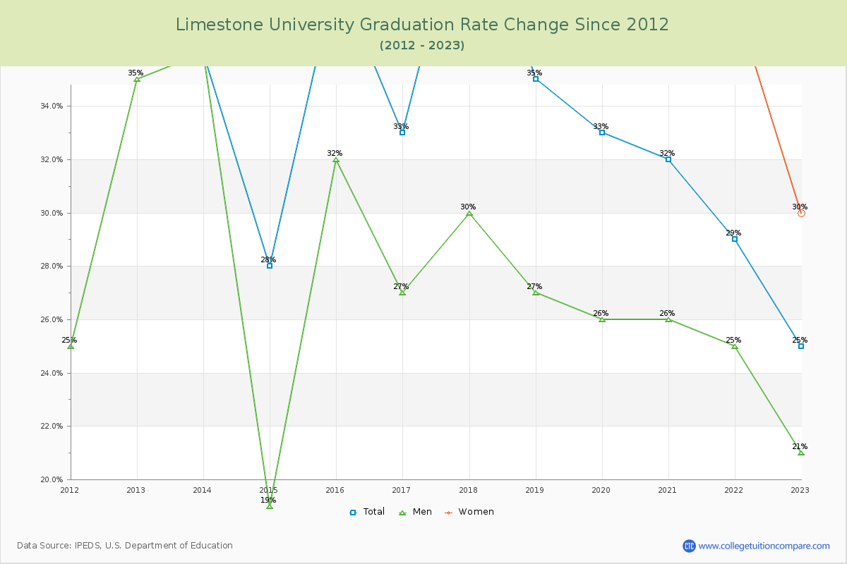 Limestone University Graduation Rate Changes Chart