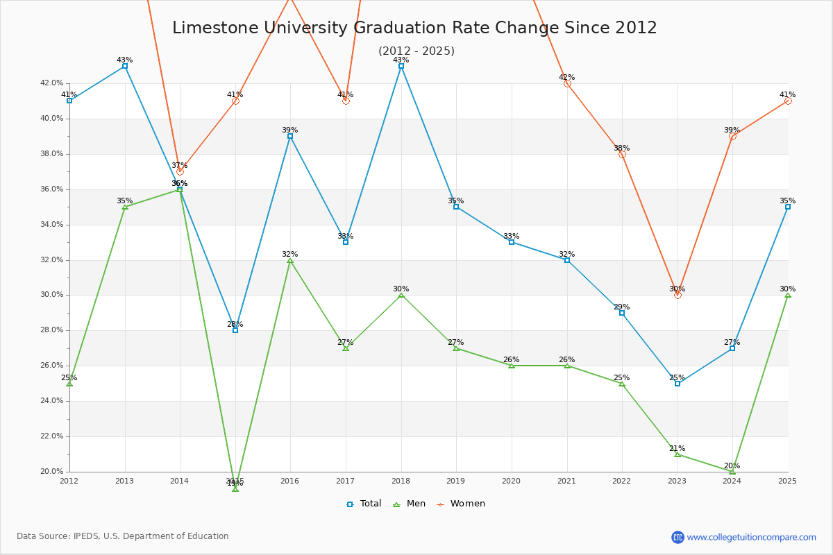 Limestone University Graduation Rate Changes Chart