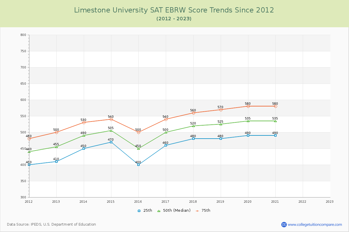 Limestone University SAT EBRW (Evidence-Based Reading and Writing) Trends Chart