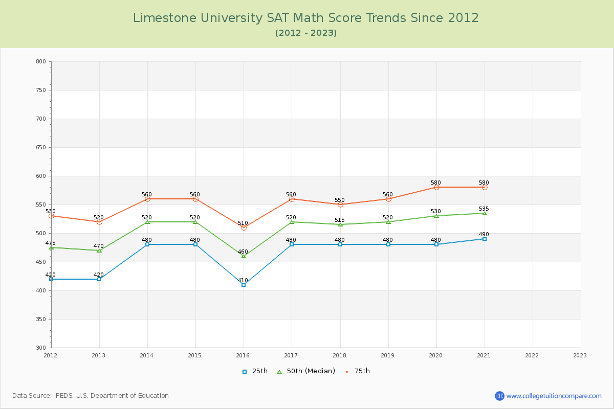 Limestone University SAT Math Score Trends Chart