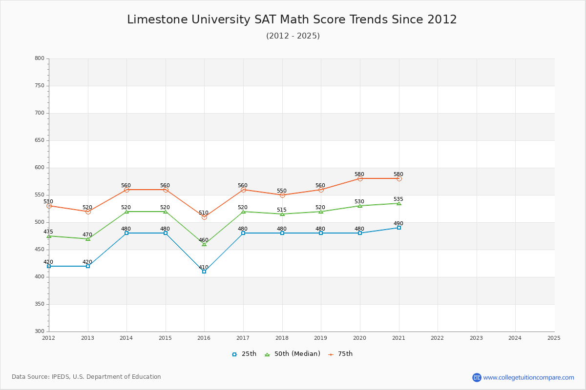 Limestone University SAT Math Score Trends Chart