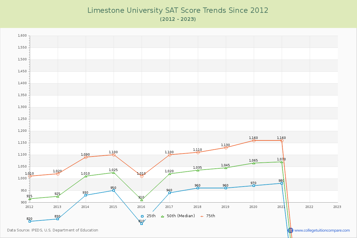 Limestone University SAT Score Trends Chart