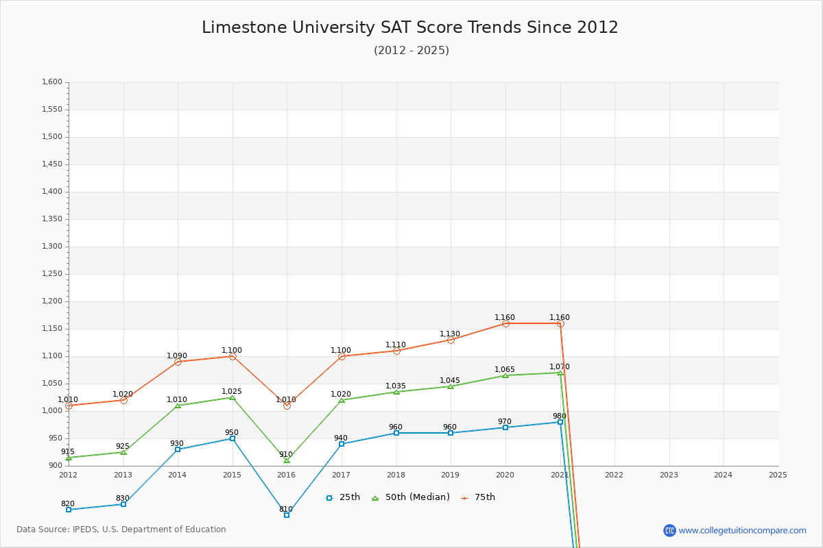 Limestone University SAT Score Trends Chart