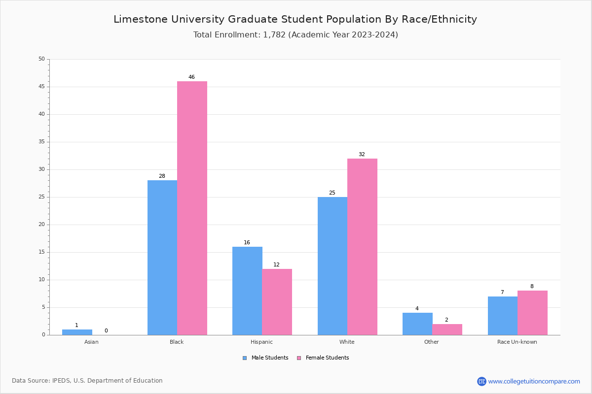 Limestone University Student Population and Demographics