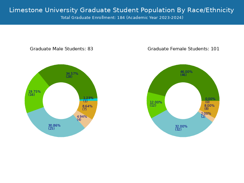 Limestone University Student Population and Demographics