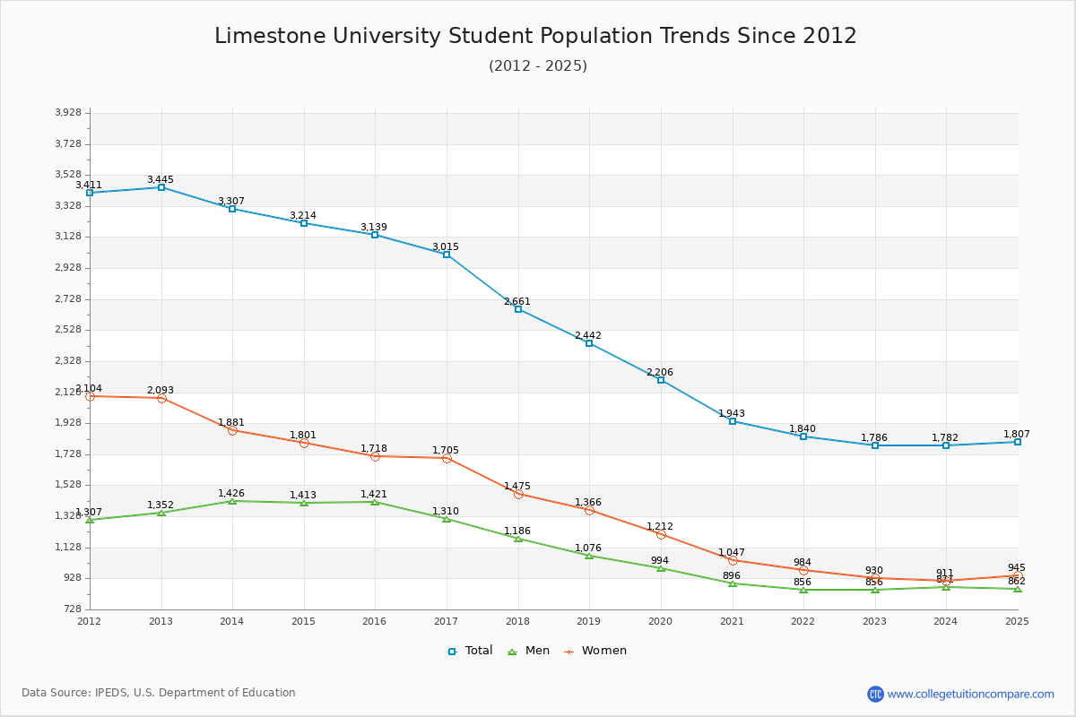 Limestone University Enrollment Trends Chart